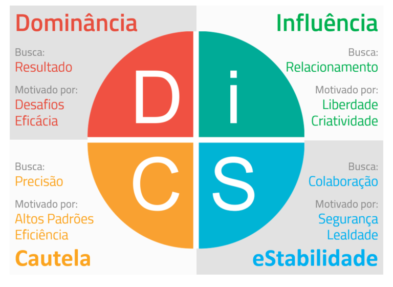 Modelo DISC